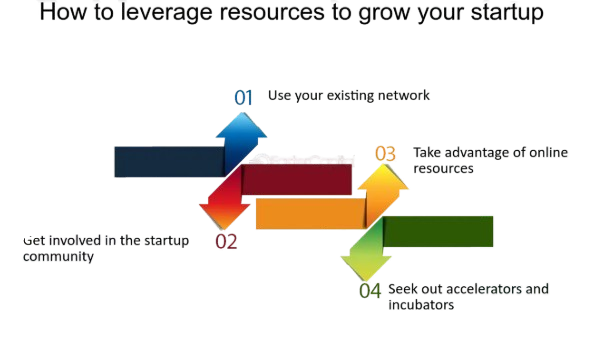 Leverage resources to grow your startup