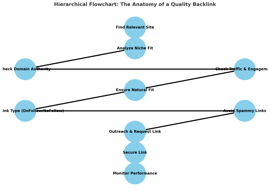 hierarchical flowchart for "The Anatomy of a Quality Backlink